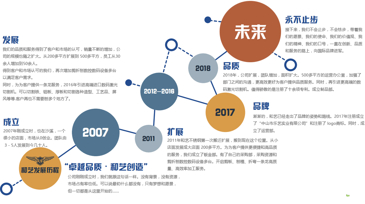 和藝發(fā)展歷程